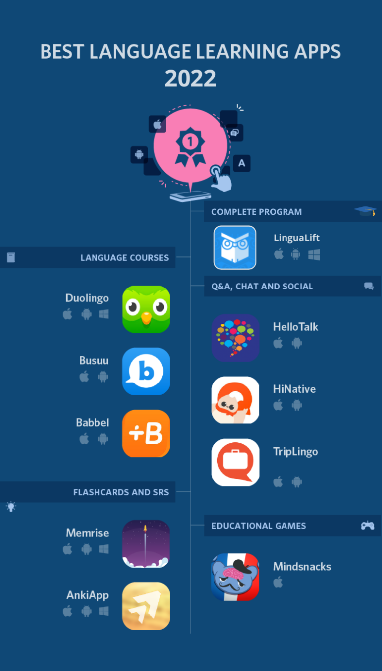 10 Best language learning apps 2022 - Lingualift